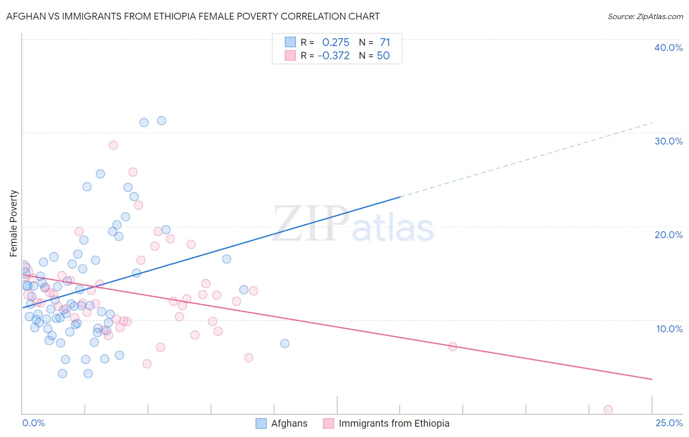 Afghan vs Immigrants from Ethiopia Female Poverty