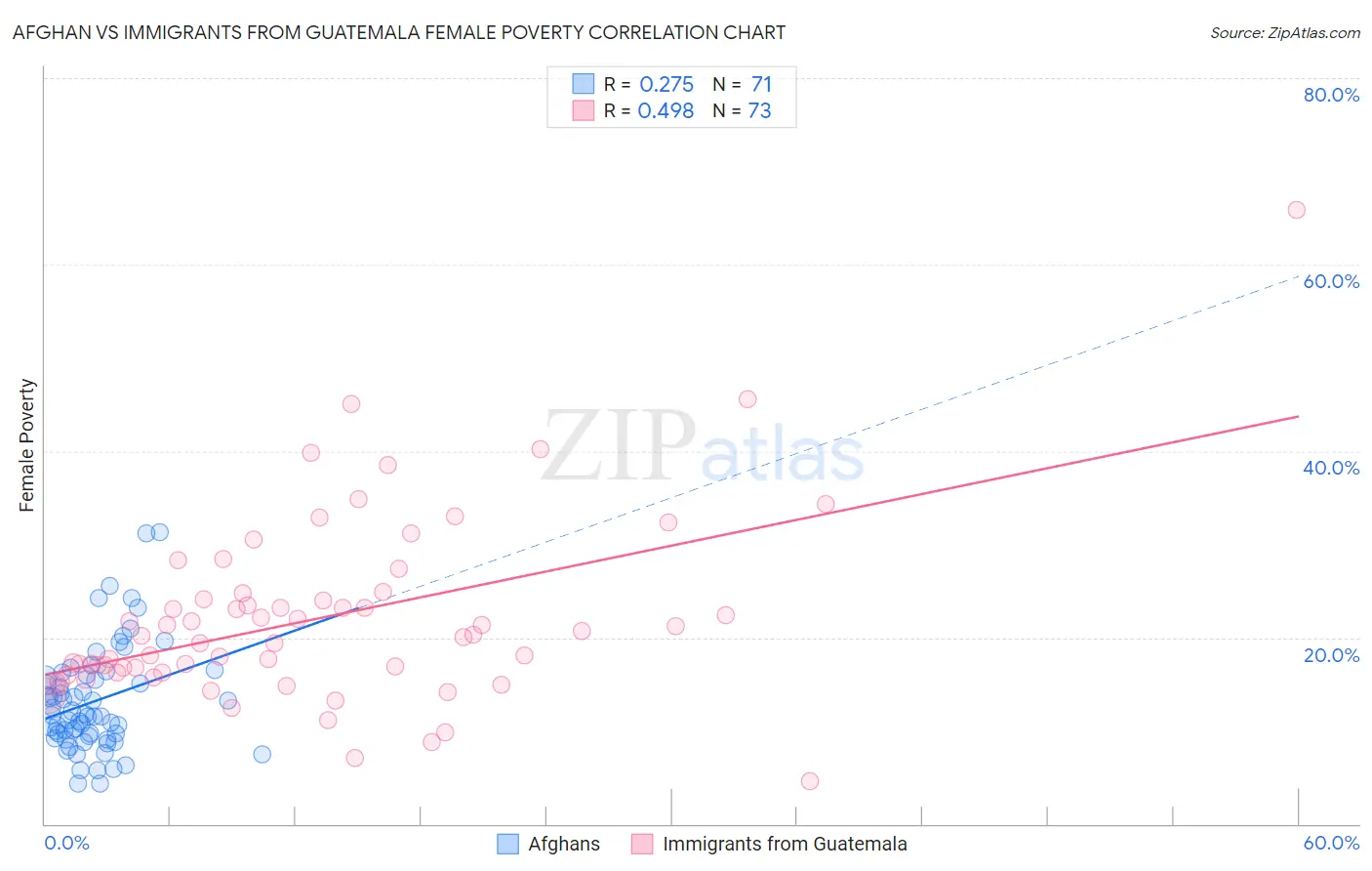 Afghan vs Immigrants from Guatemala Female Poverty
