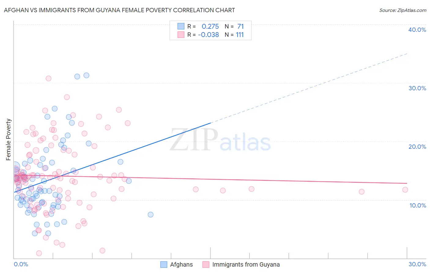 Afghan vs Immigrants from Guyana Female Poverty