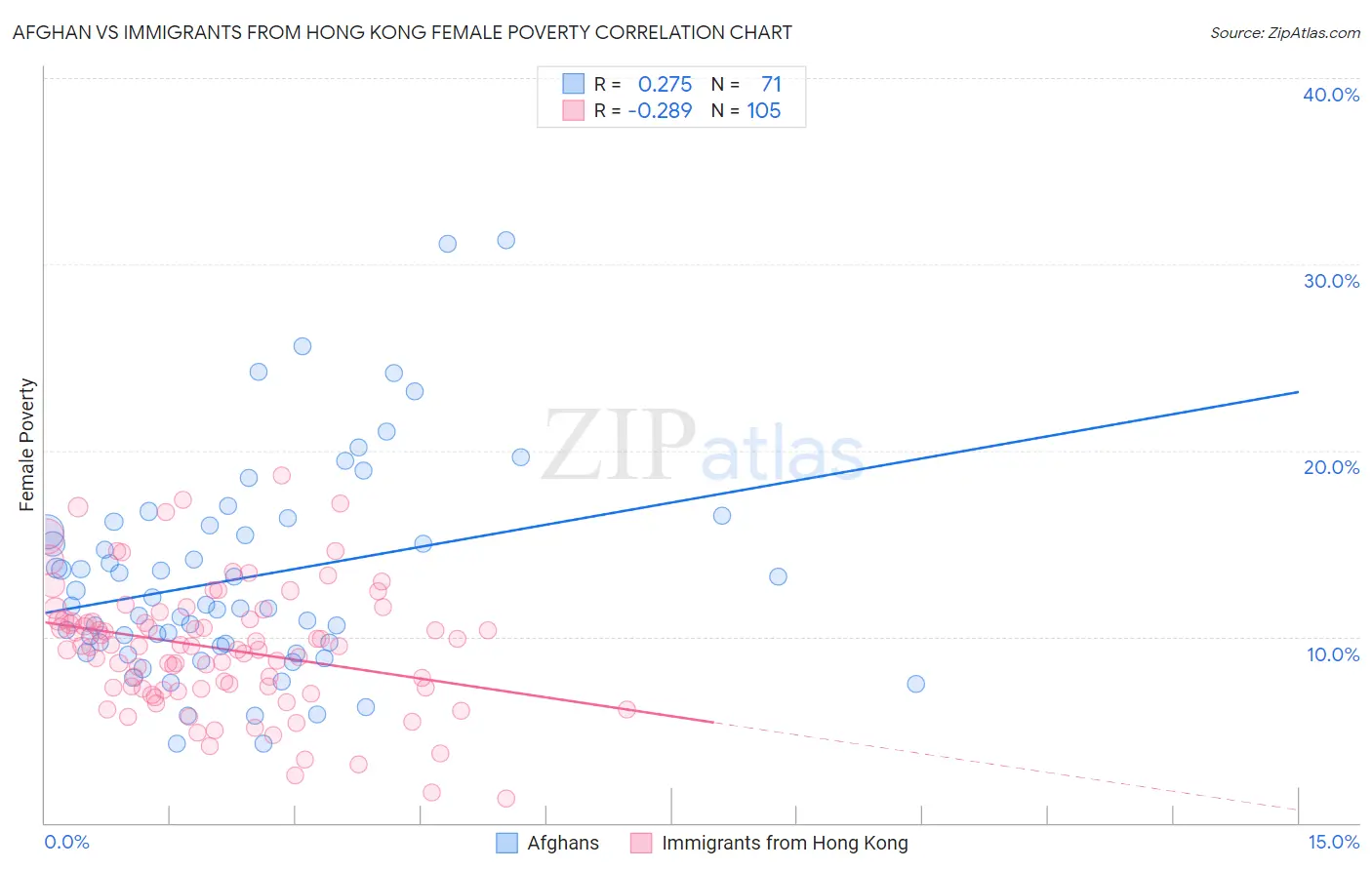 Afghan vs Immigrants from Hong Kong Female Poverty