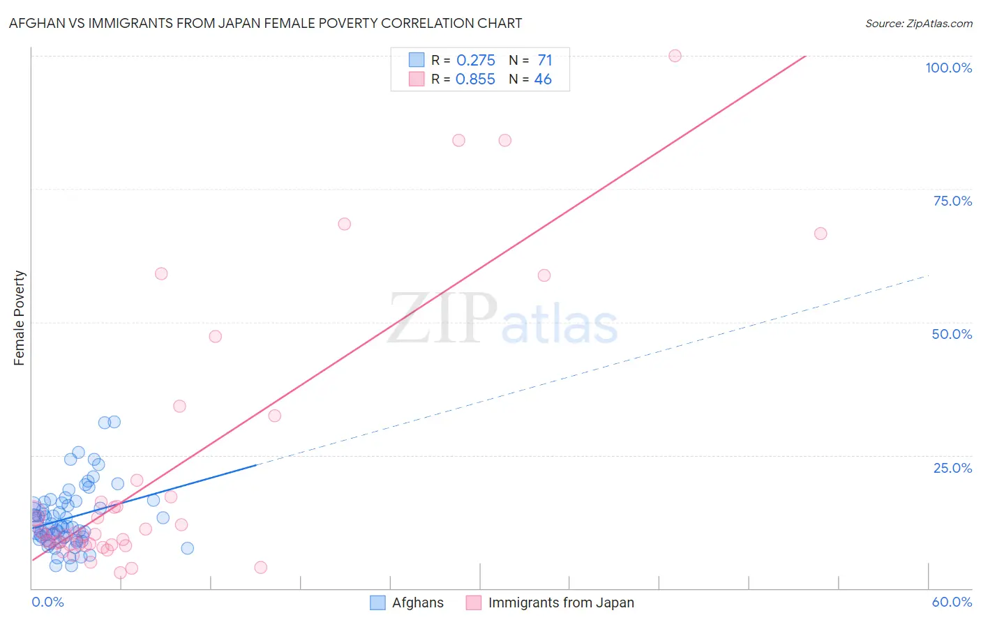 Afghan vs Immigrants from Japan Female Poverty