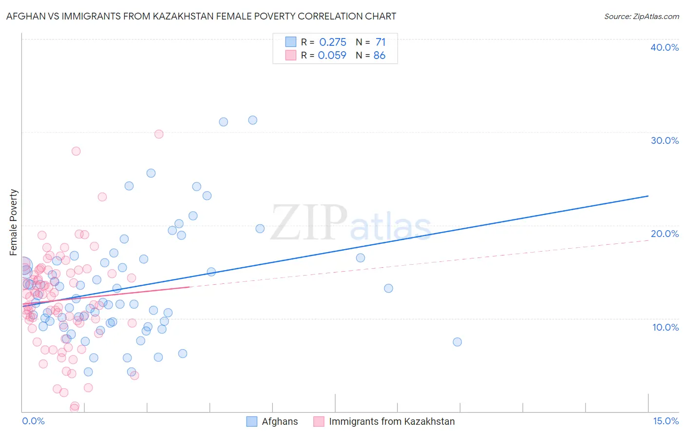 Afghan vs Immigrants from Kazakhstan Female Poverty
