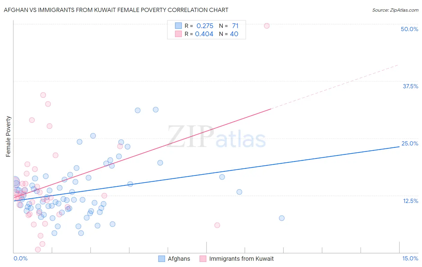 Afghan vs Immigrants from Kuwait Female Poverty
