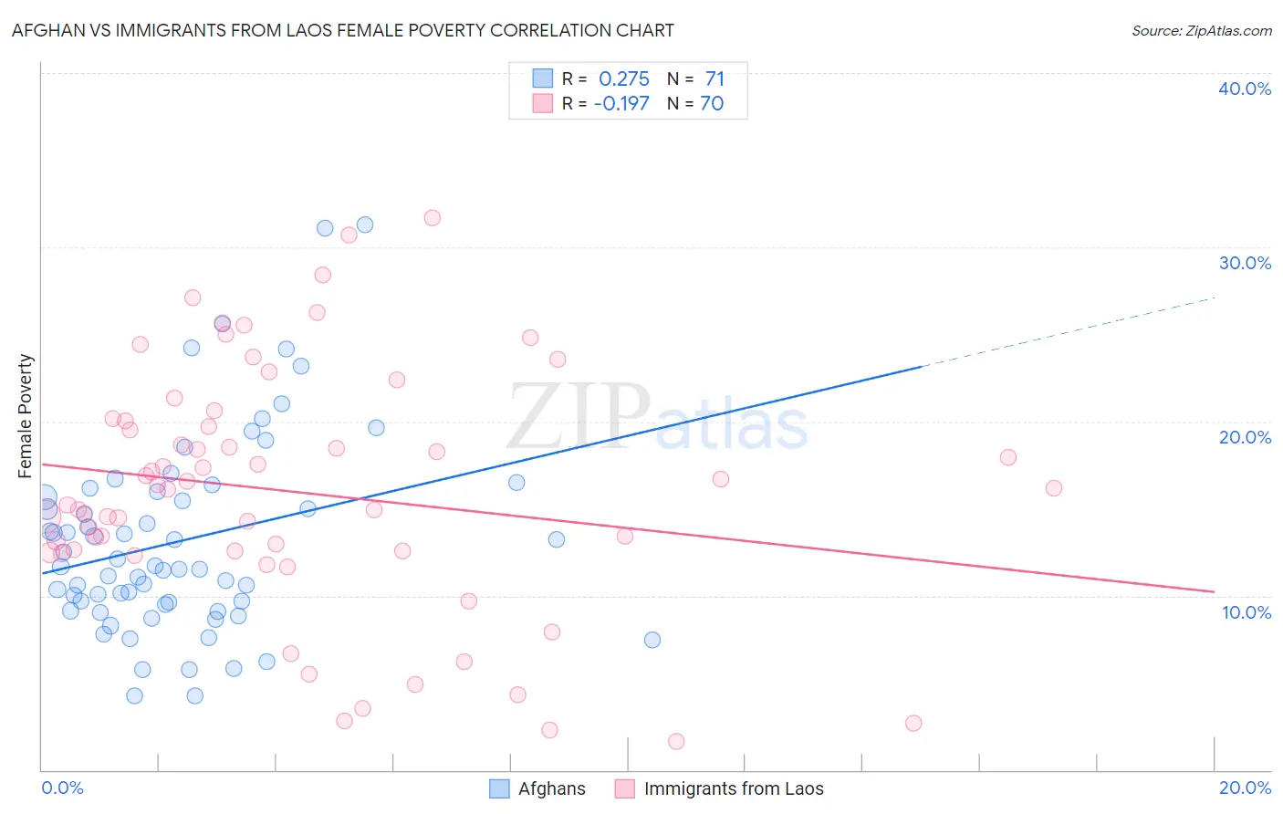 Afghan vs Immigrants from Laos Female Poverty