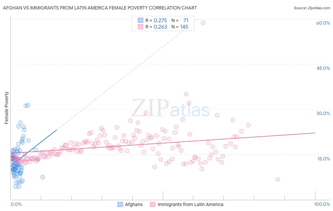 Afghan vs Immigrants from Latin America Female Poverty