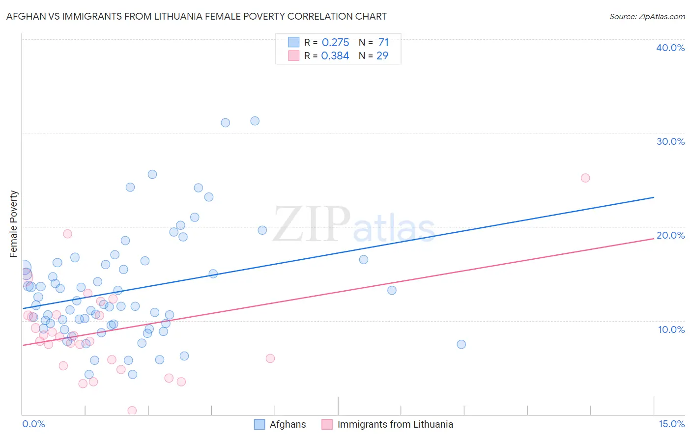 Afghan vs Immigrants from Lithuania Female Poverty