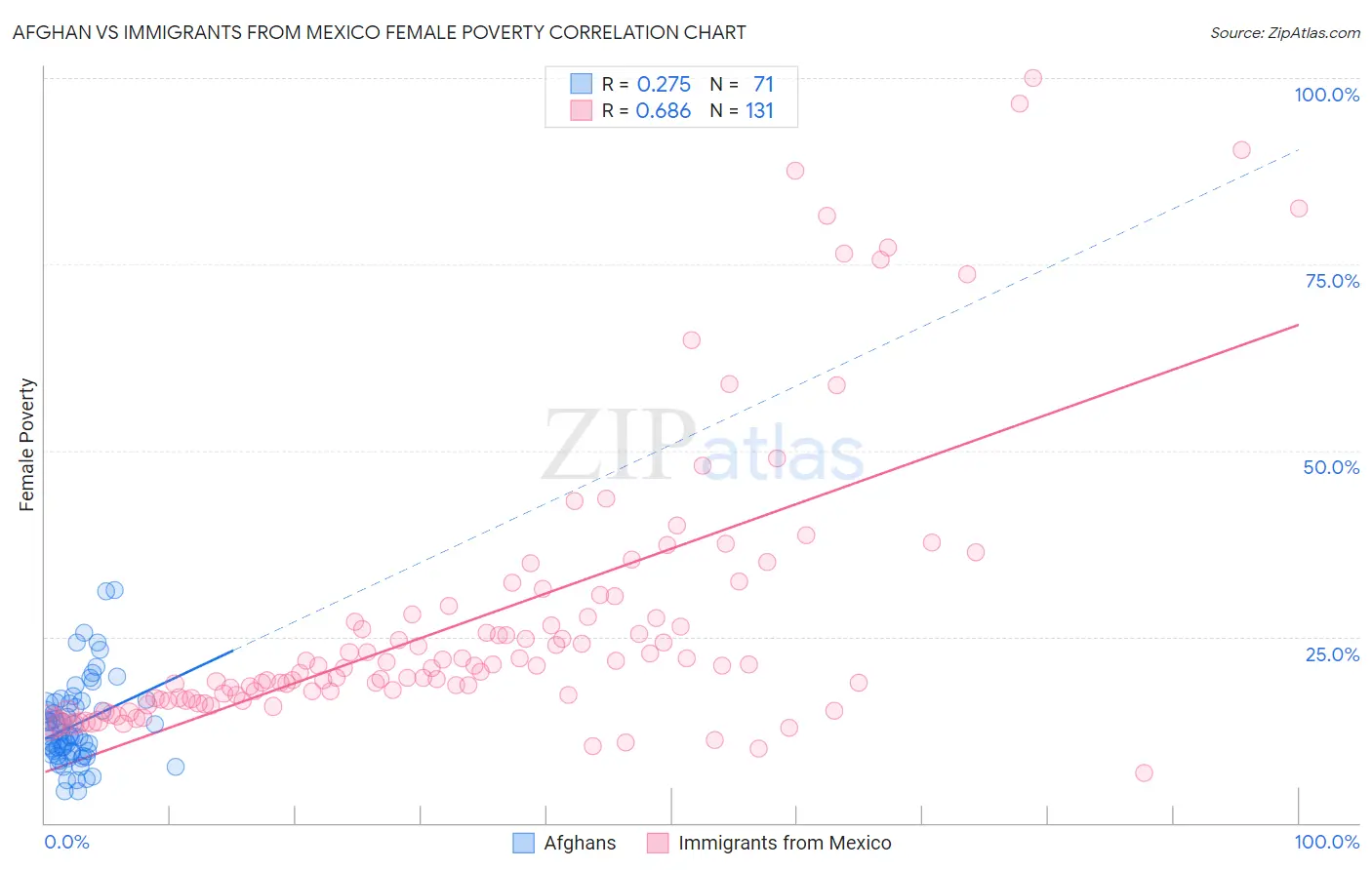 Afghan vs Immigrants from Mexico Female Poverty