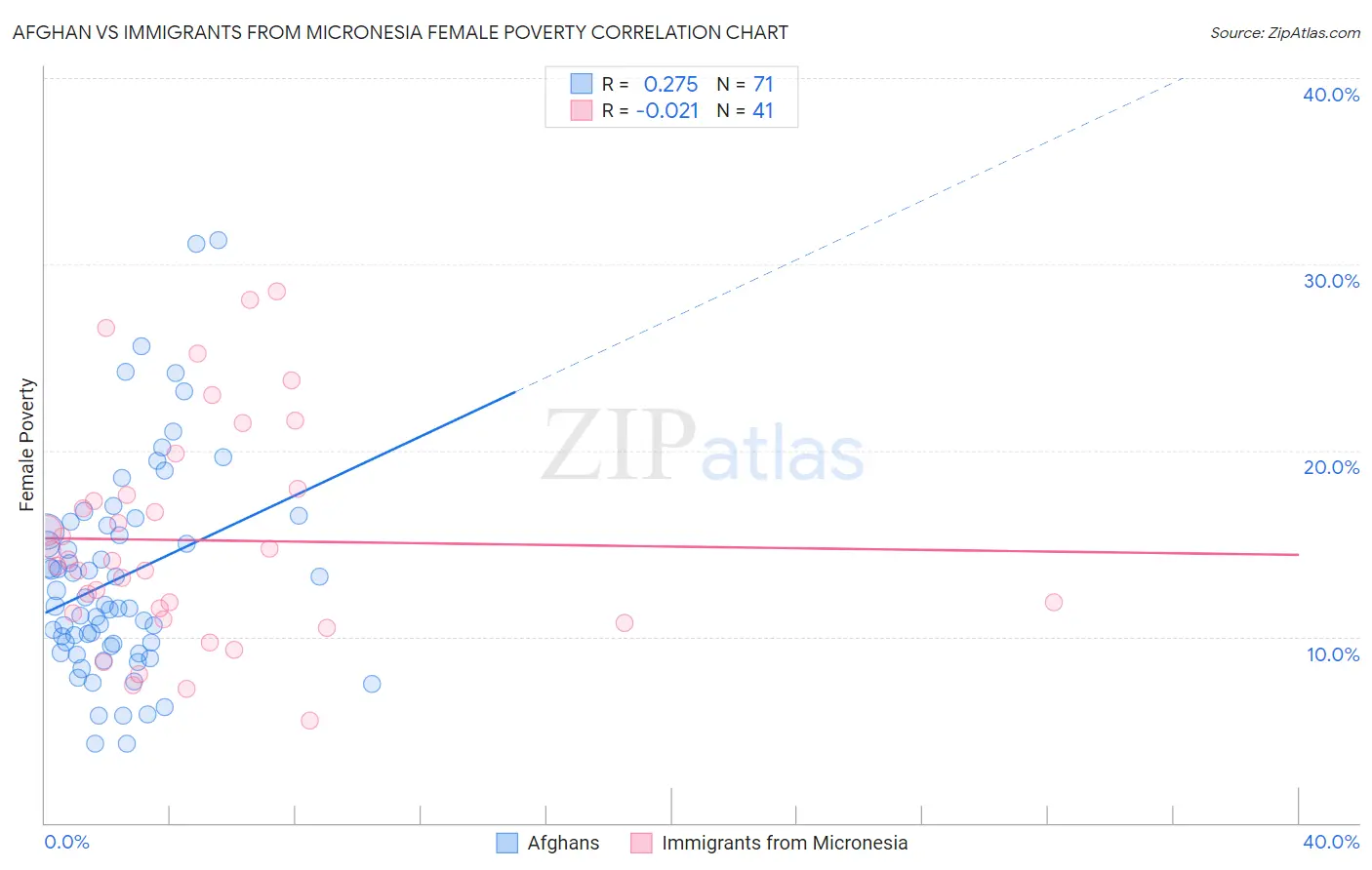 Afghan vs Immigrants from Micronesia Female Poverty