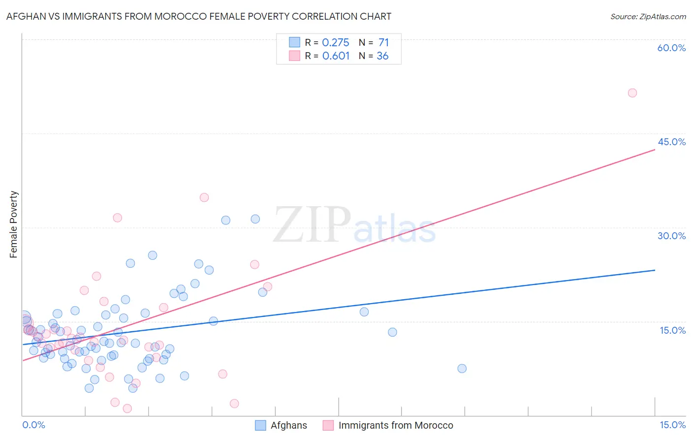 Afghan vs Immigrants from Morocco Female Poverty