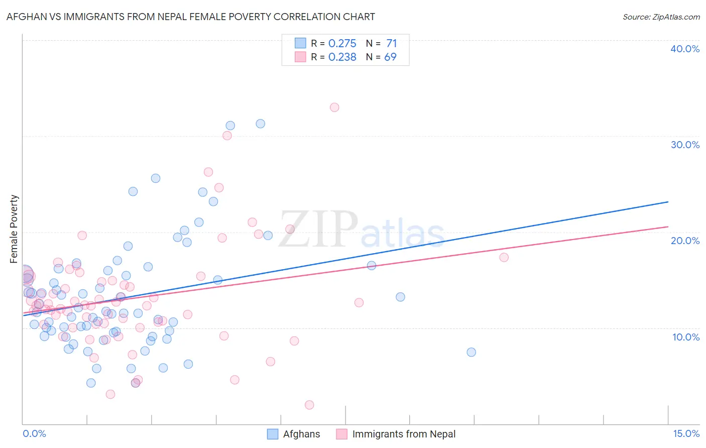 Afghan vs Immigrants from Nepal Female Poverty