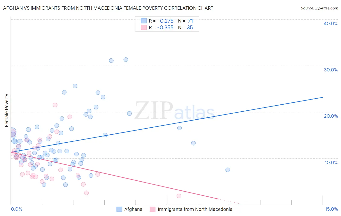Afghan vs Immigrants from North Macedonia Female Poverty