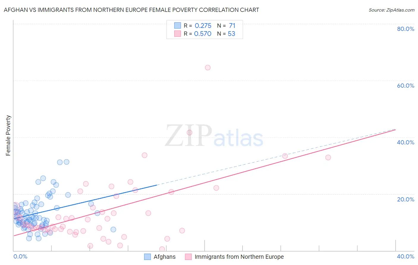 Afghan vs Immigrants from Northern Europe Female Poverty