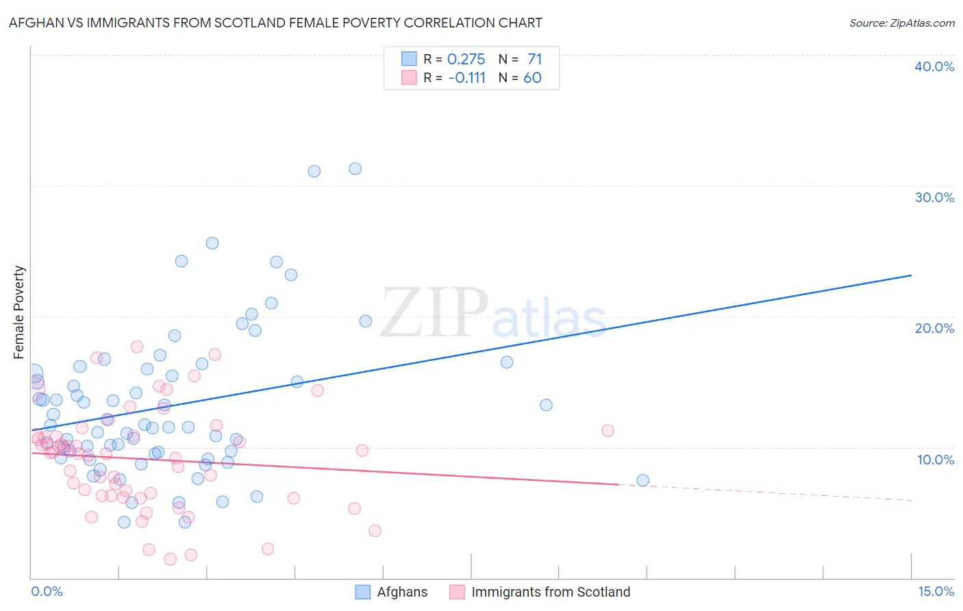 Afghan vs Immigrants from Scotland Female Poverty
