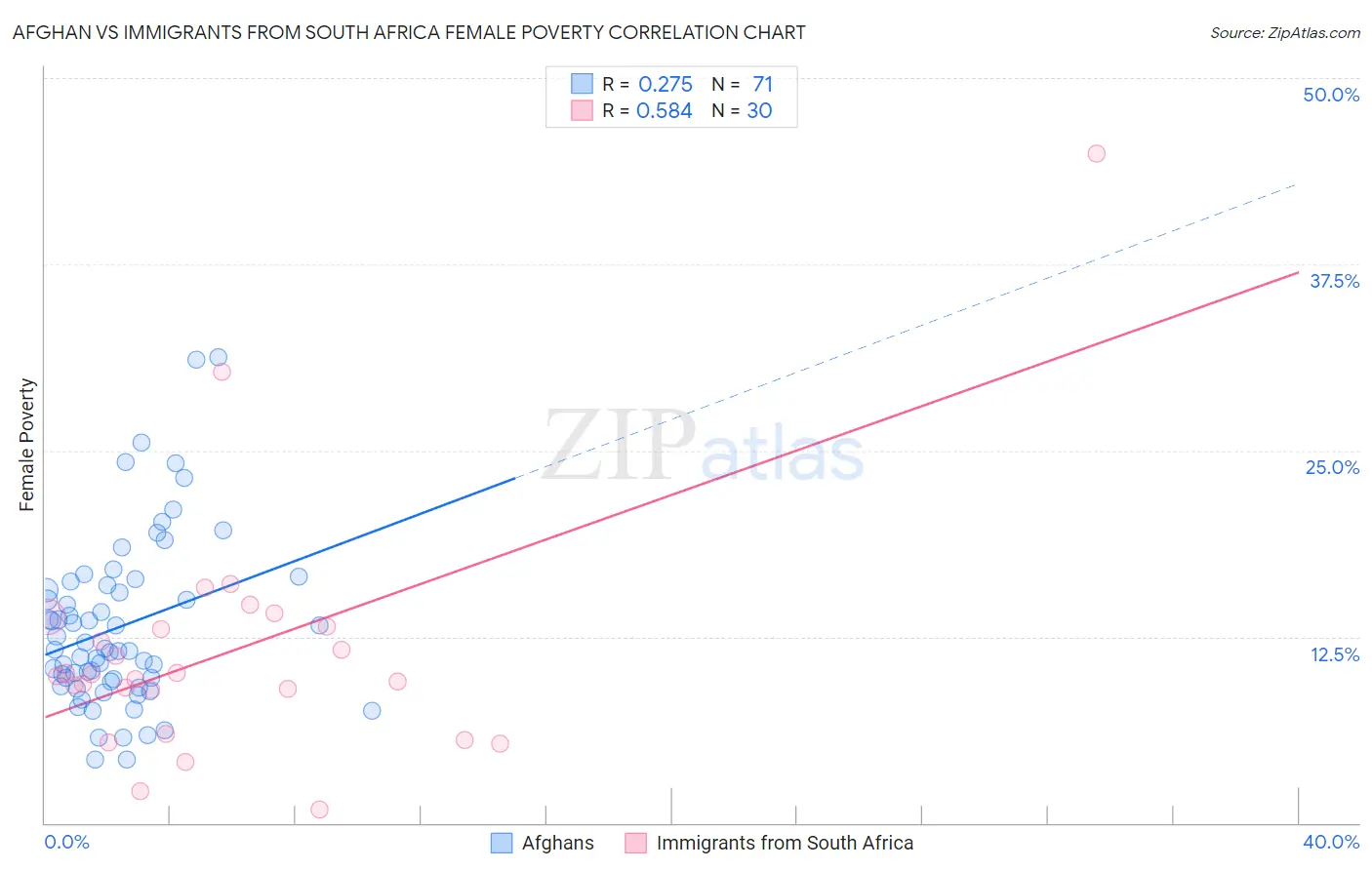 Afghan vs Immigrants from South Africa Female Poverty