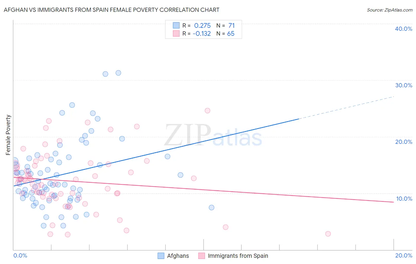 Afghan vs Immigrants from Spain Female Poverty