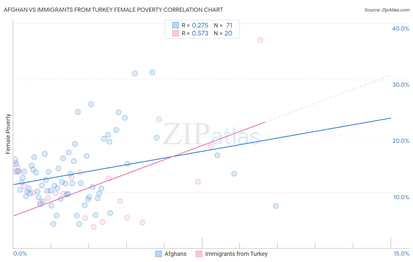 Afghan vs Immigrants from Turkey Female Poverty