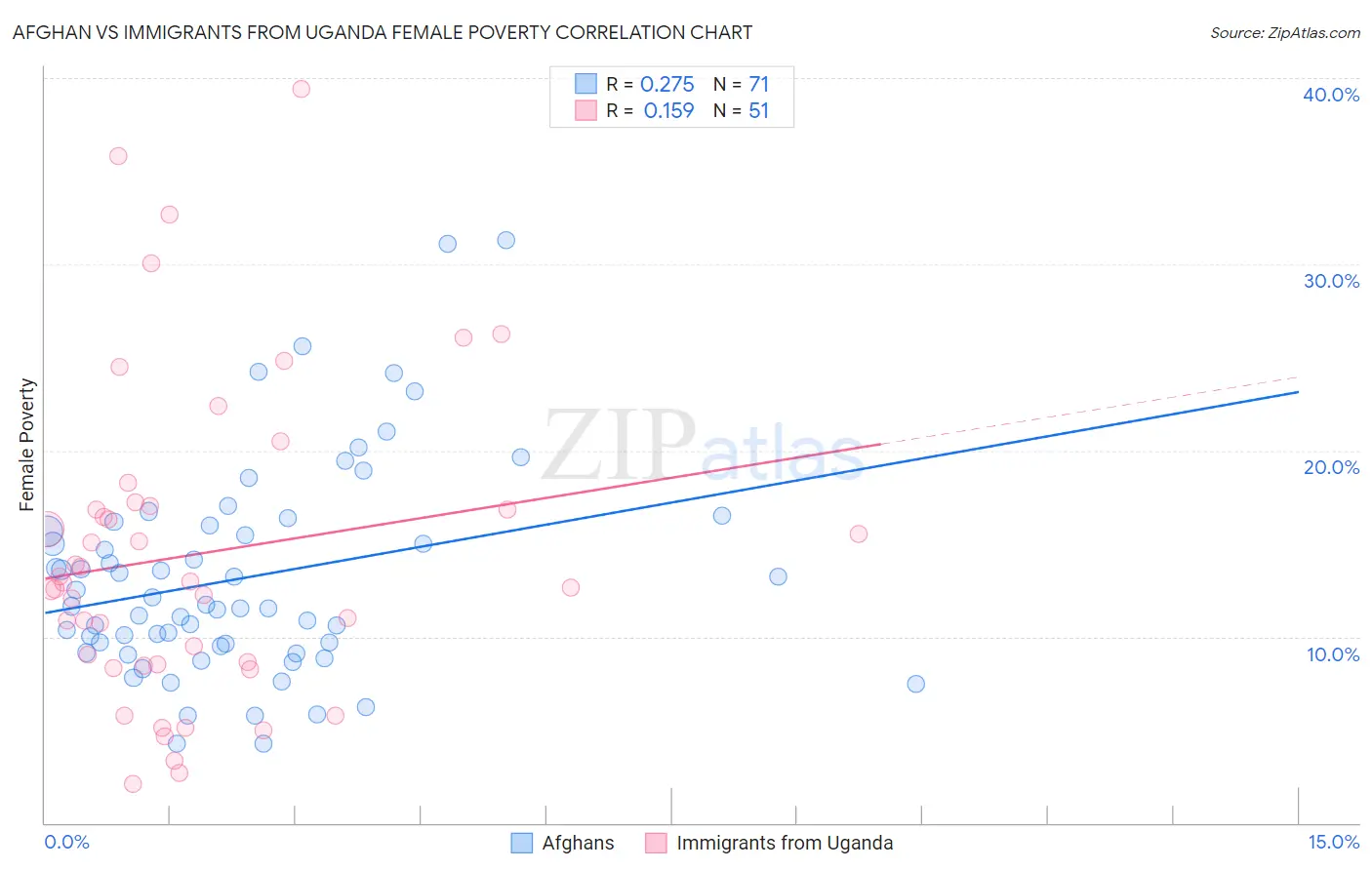 Afghan vs Immigrants from Uganda Female Poverty