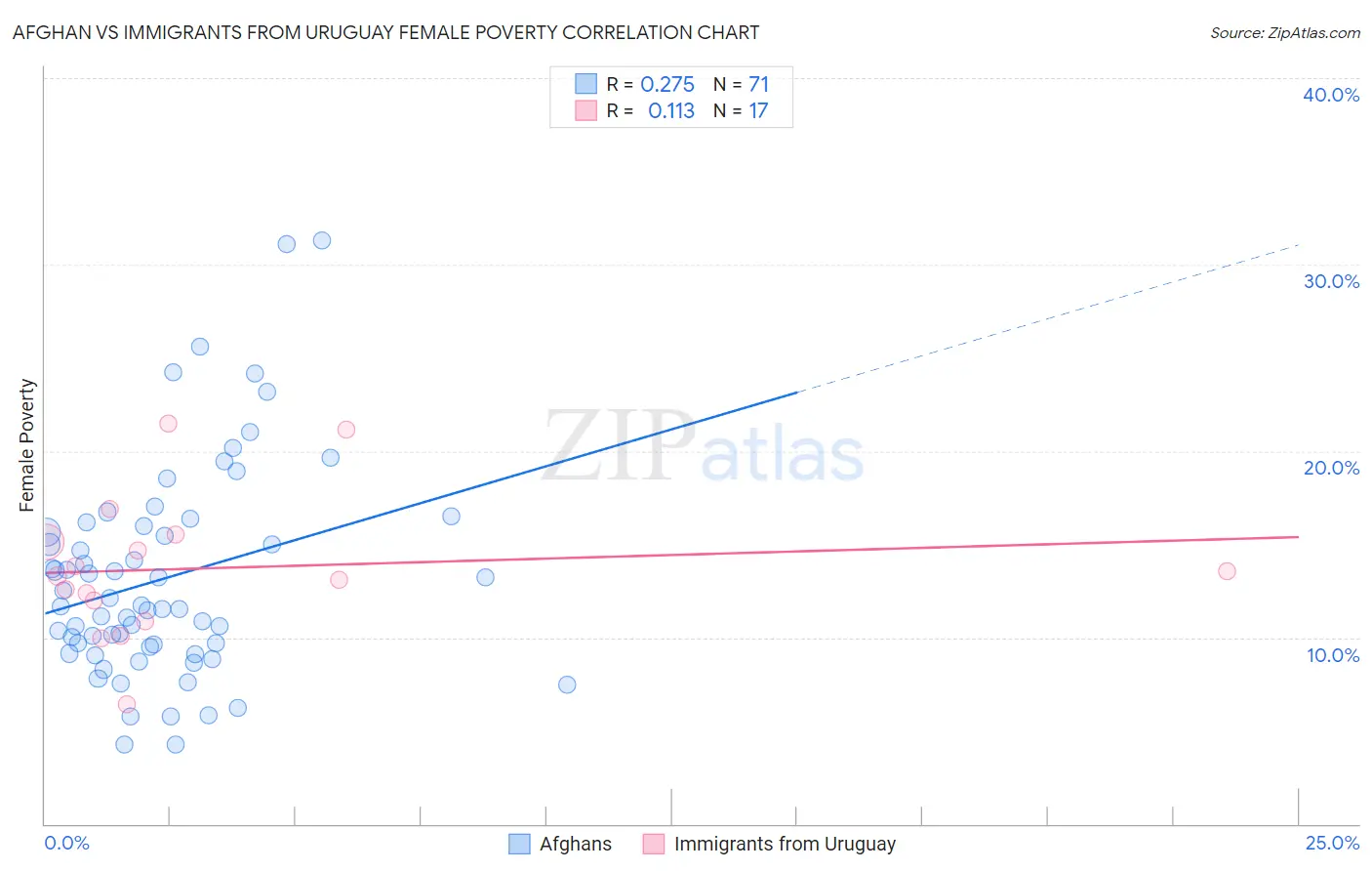 Afghan vs Immigrants from Uruguay Female Poverty