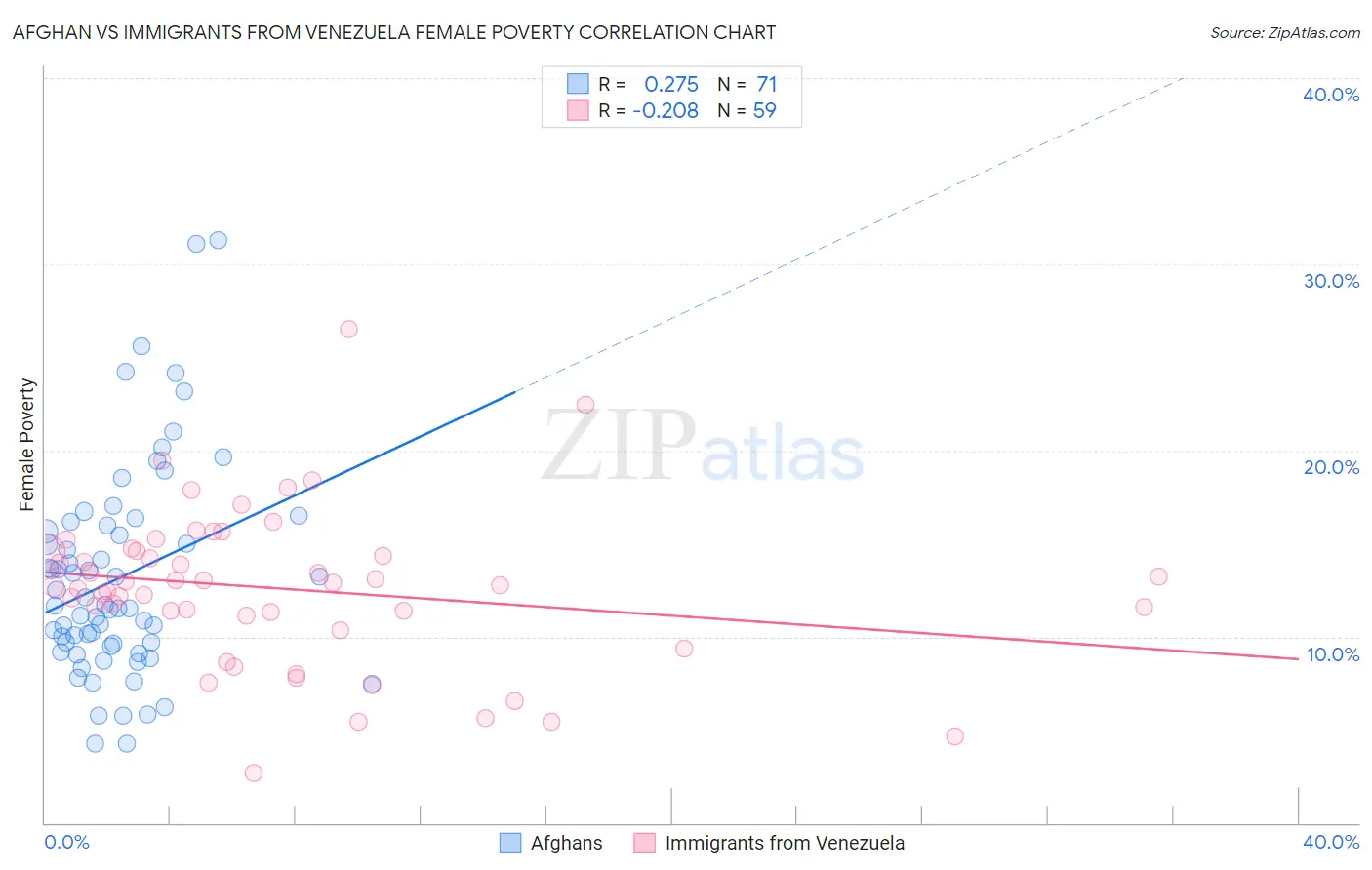 Afghan vs Immigrants from Venezuela Female Poverty