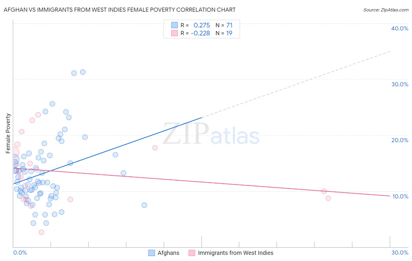 Afghan vs Immigrants from West Indies Female Poverty