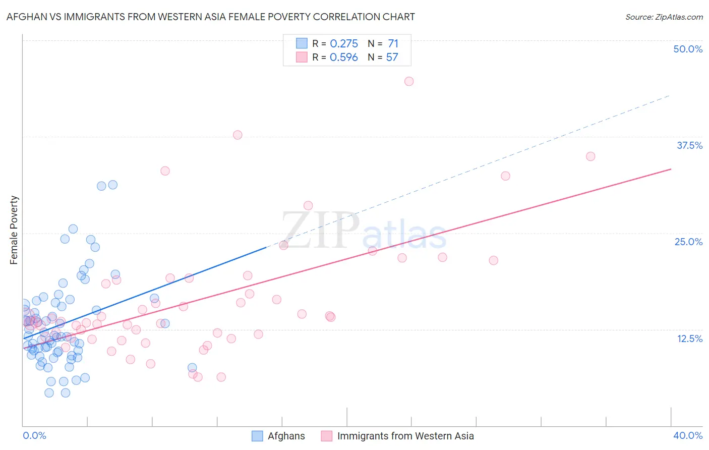 Afghan vs Immigrants from Western Asia Female Poverty