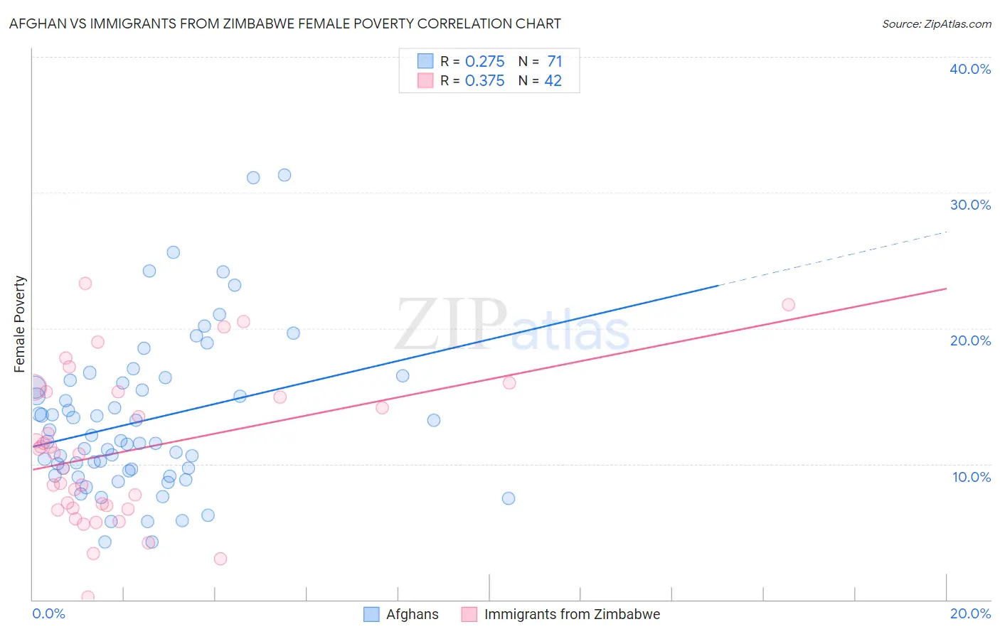 Afghan vs Immigrants from Zimbabwe Female Poverty