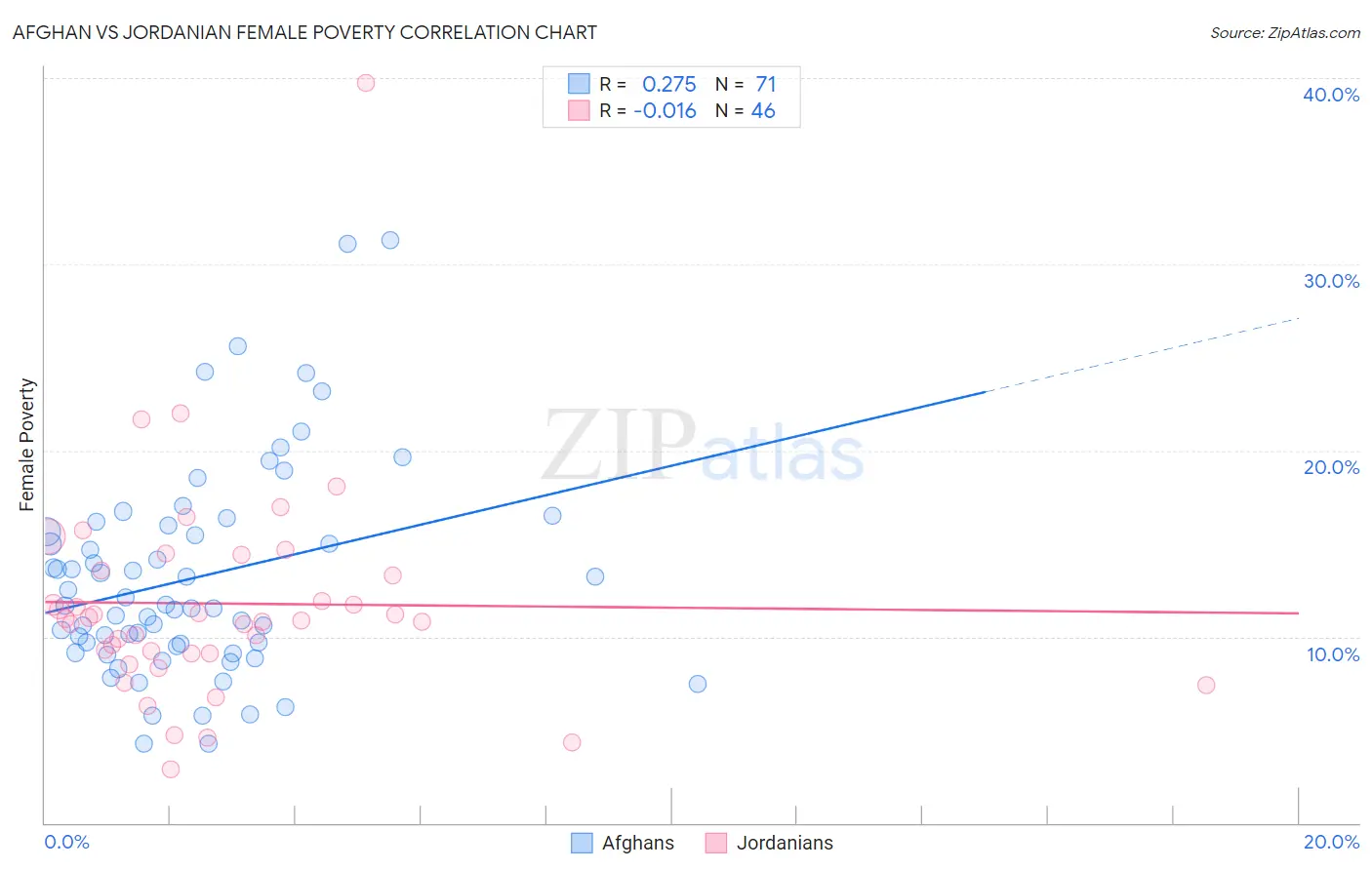 Afghan vs Jordanian Female Poverty