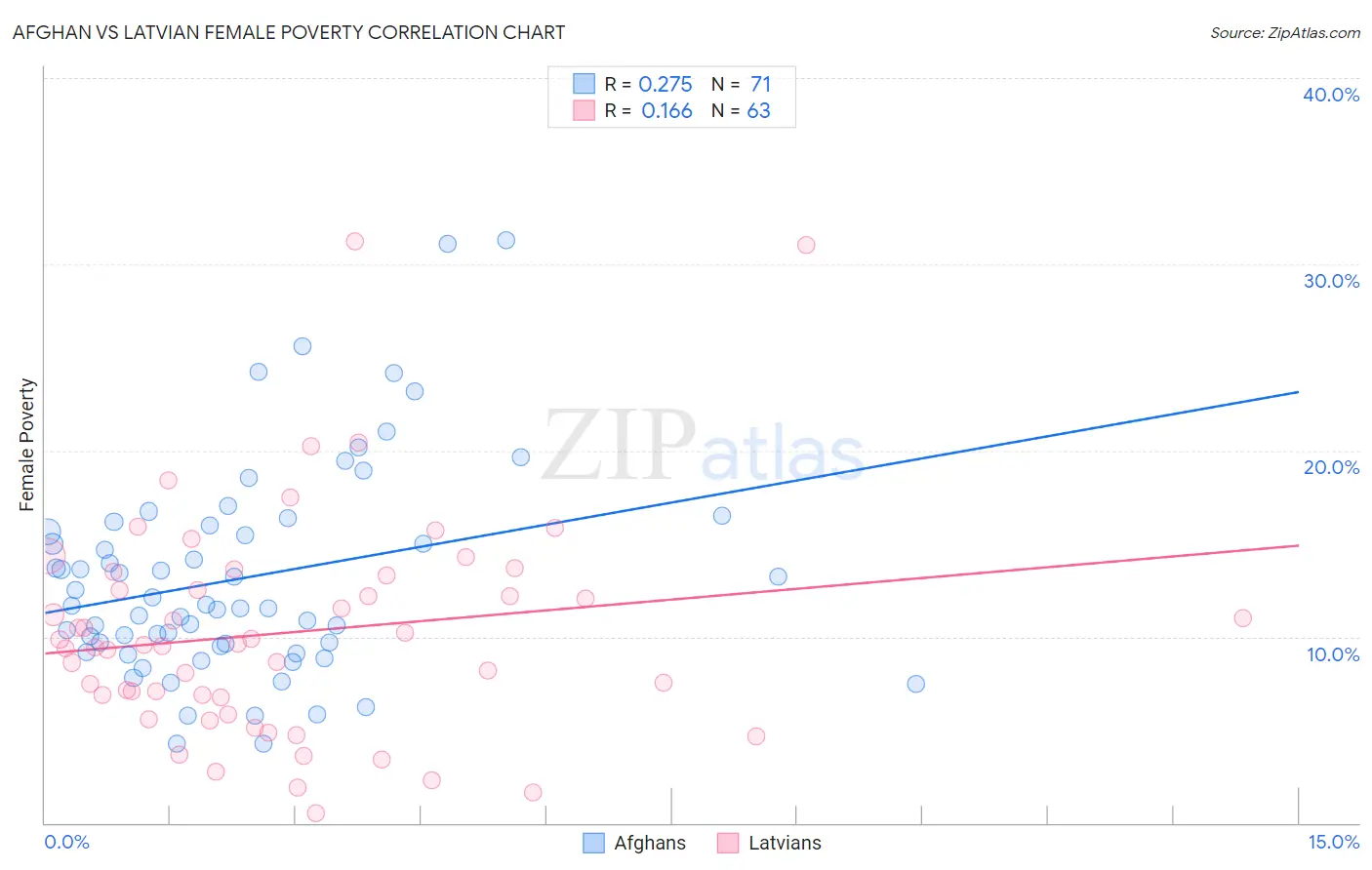 Afghan vs Latvian Female Poverty