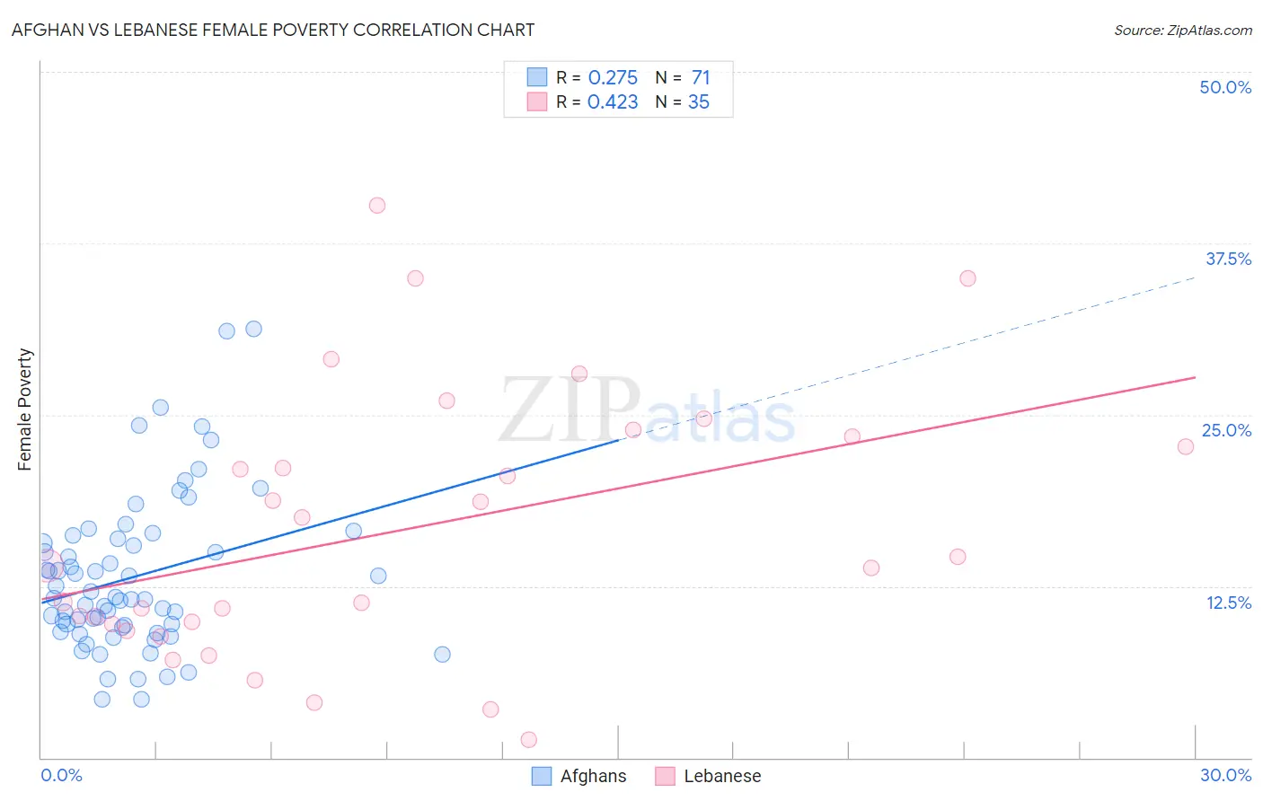 Afghan vs Lebanese Female Poverty