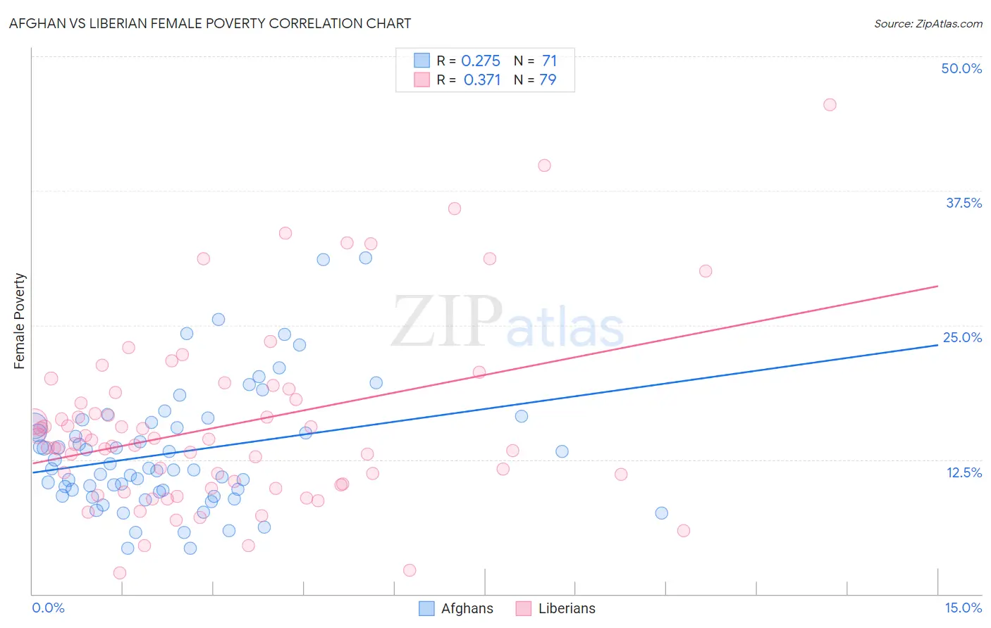 Afghan vs Liberian Female Poverty