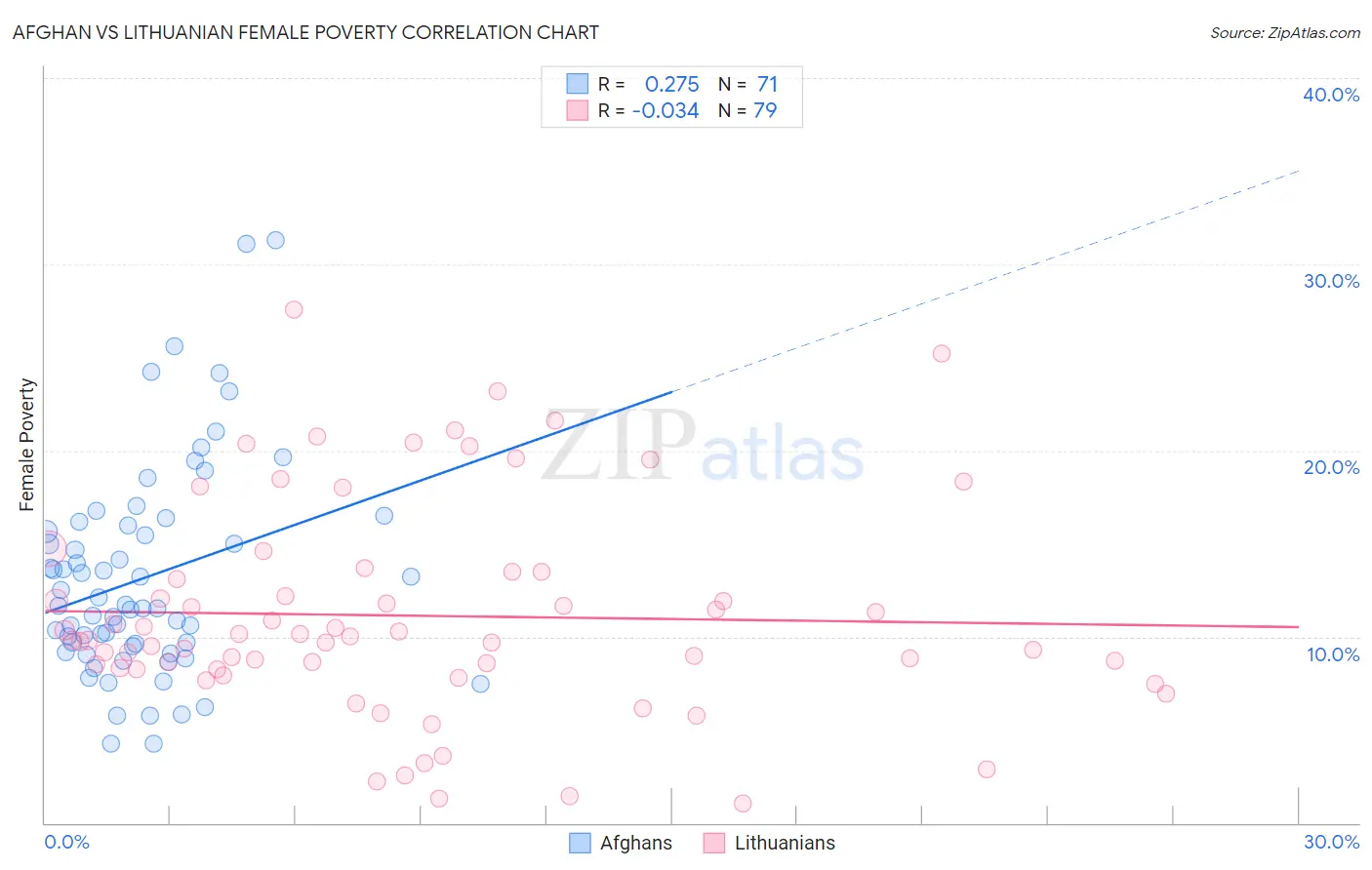 Afghan vs Lithuanian Female Poverty