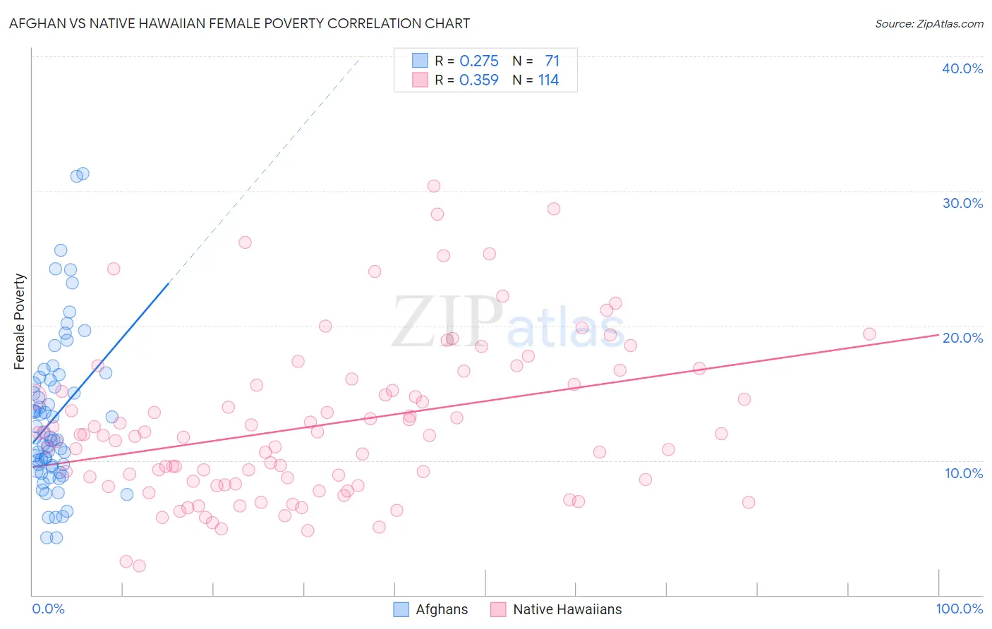 Afghan vs Native Hawaiian Female Poverty