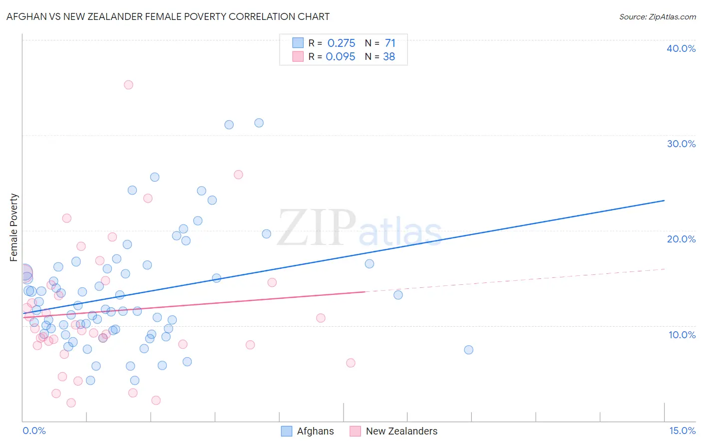 Afghan vs New Zealander Female Poverty