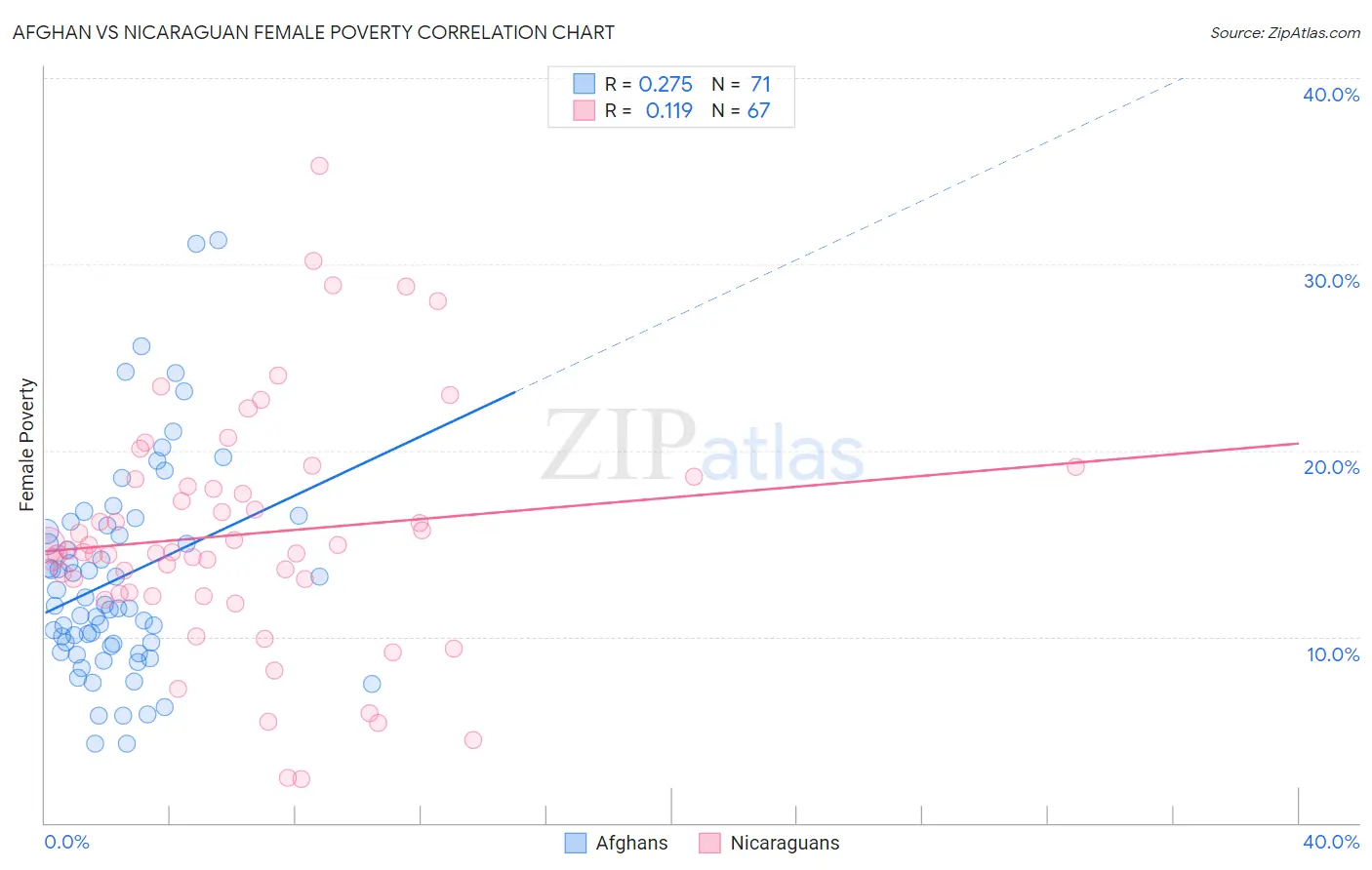 Afghan vs Nicaraguan Female Poverty