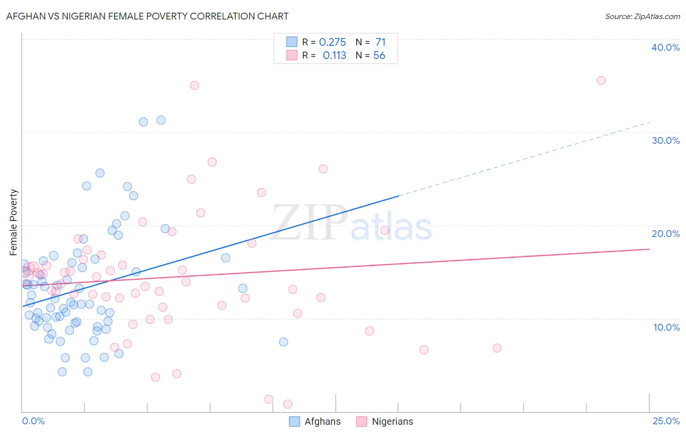 Afghan vs Nigerian Female Poverty