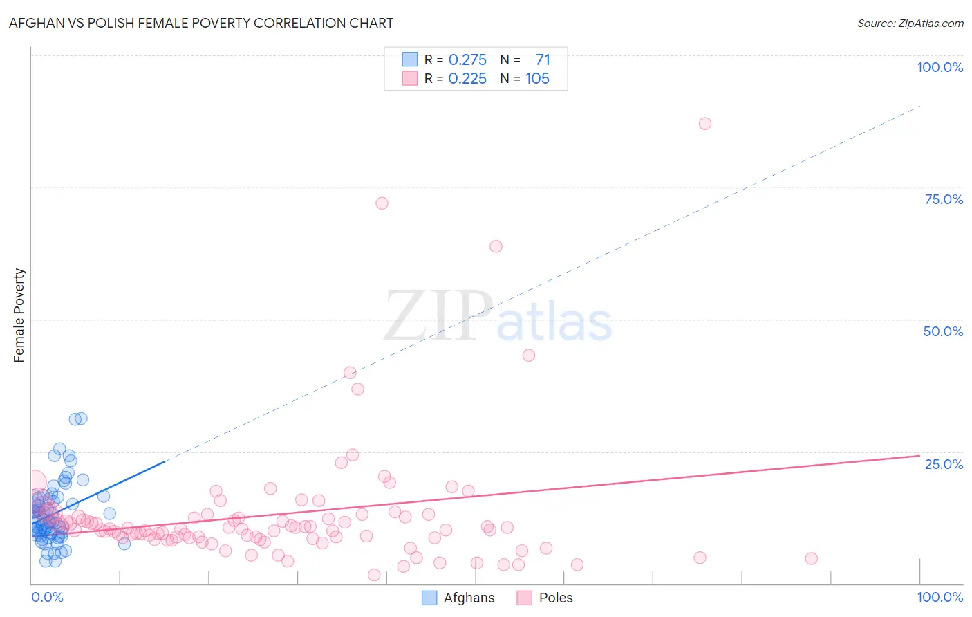 Afghan vs Polish Female Poverty