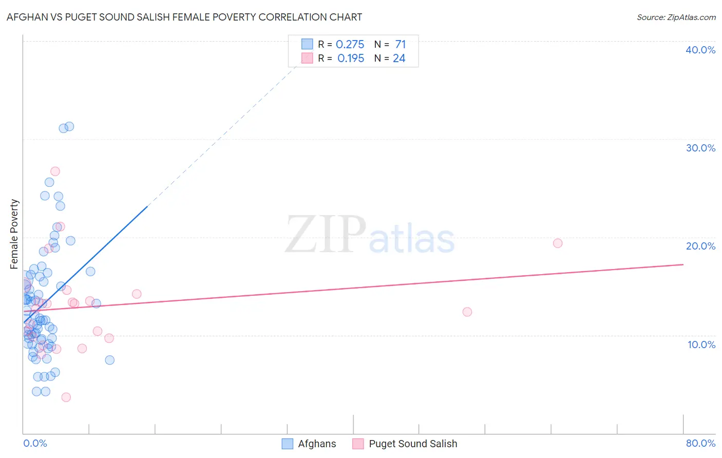 Afghan vs Puget Sound Salish Female Poverty