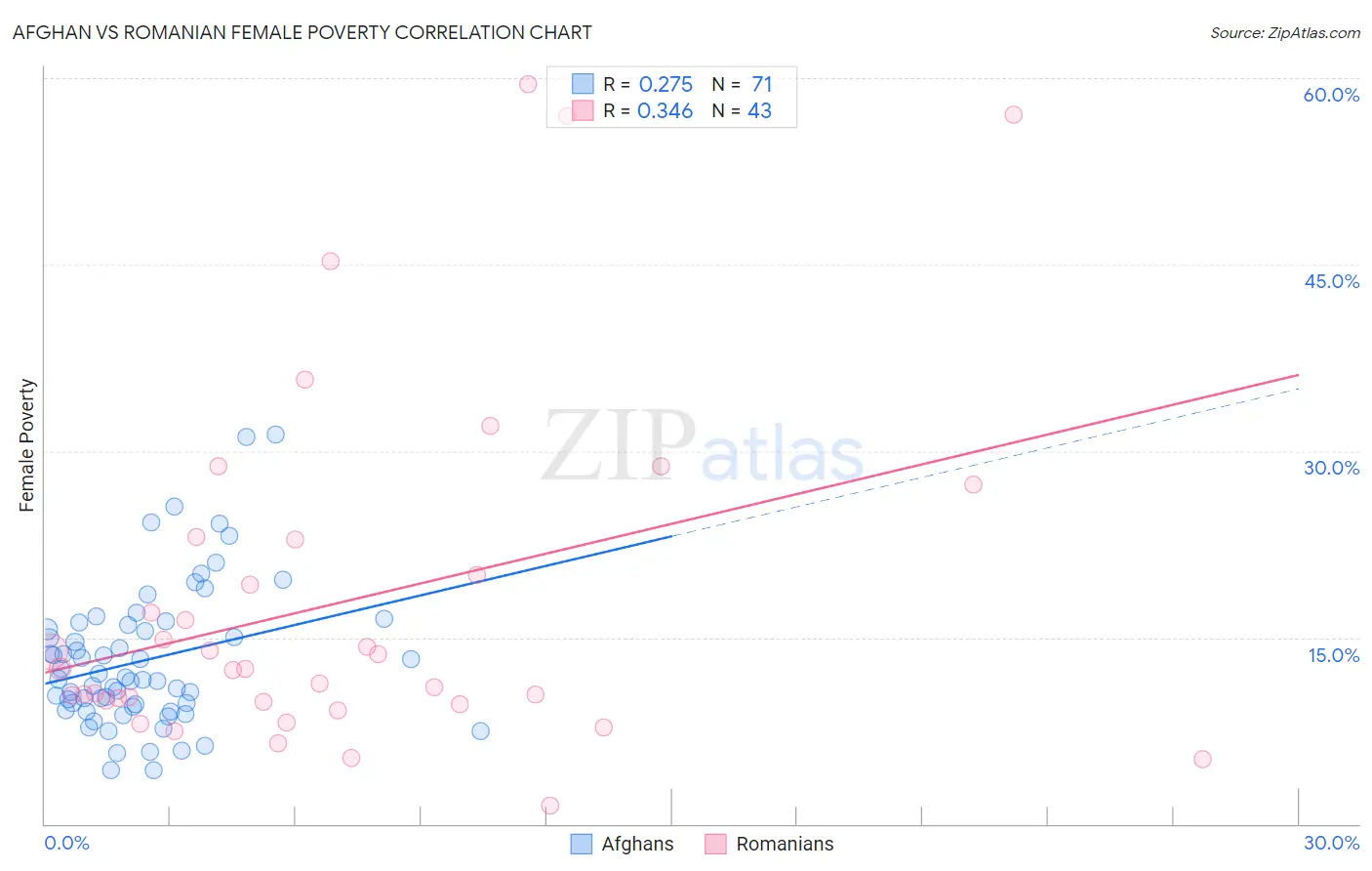 Afghan vs Romanian Female Poverty
