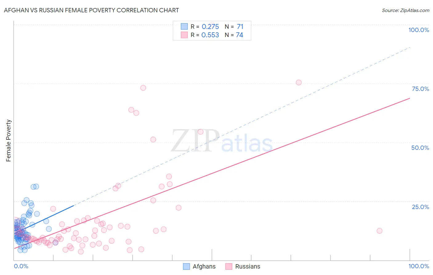 Afghan vs Russian Female Poverty