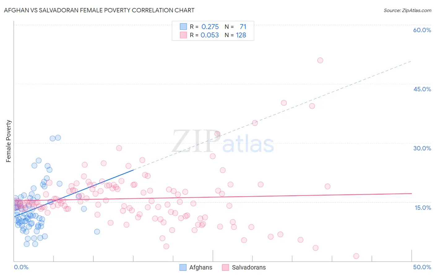 Afghan vs Salvadoran Female Poverty