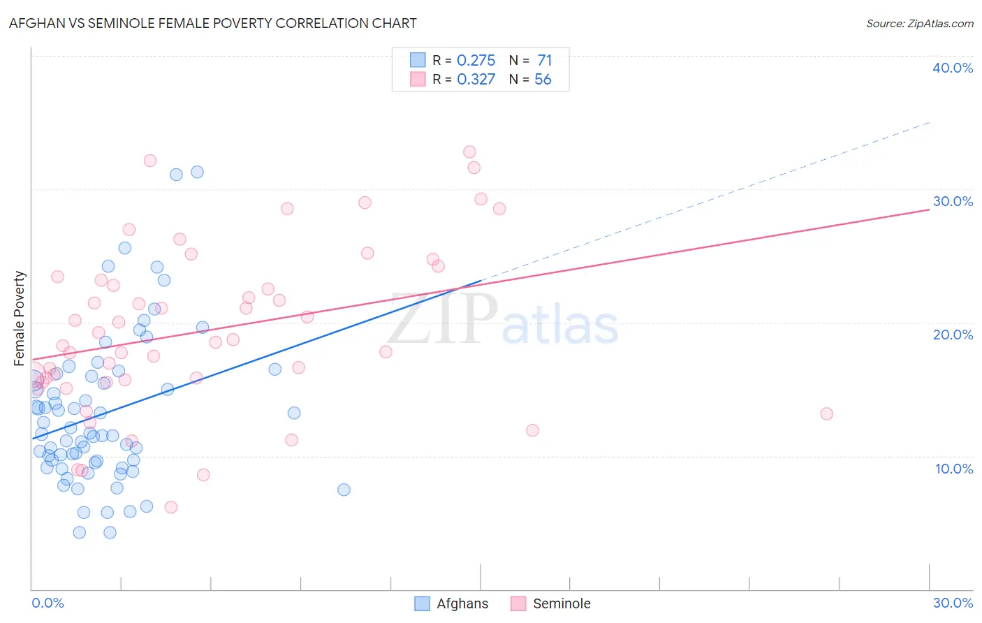 Afghan vs Seminole Female Poverty