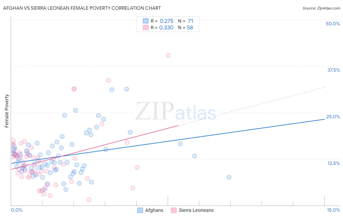 Afghan vs Sierra Leonean Female Poverty