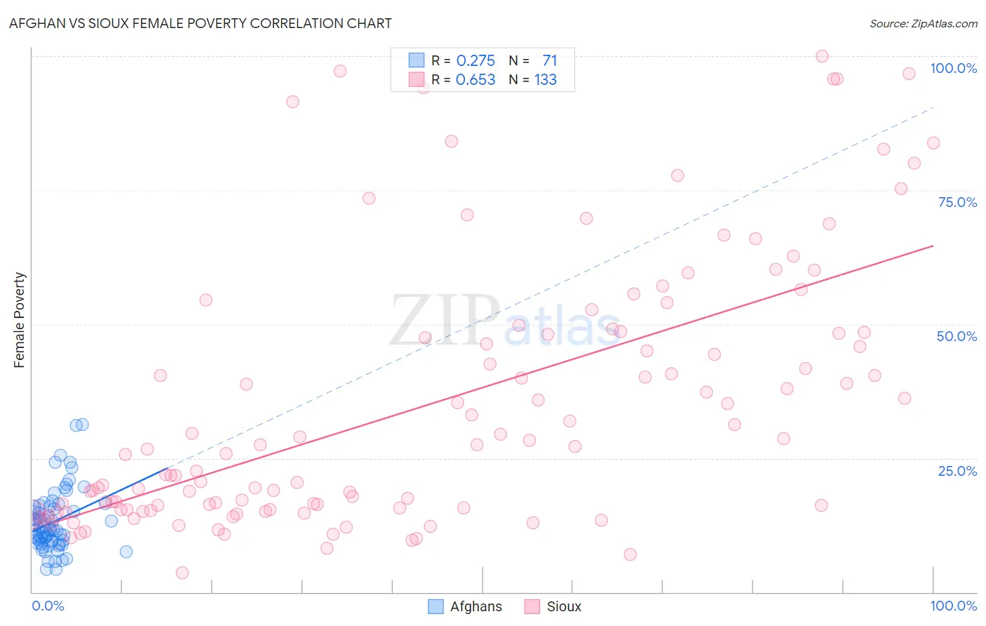 Afghan vs Sioux Female Poverty