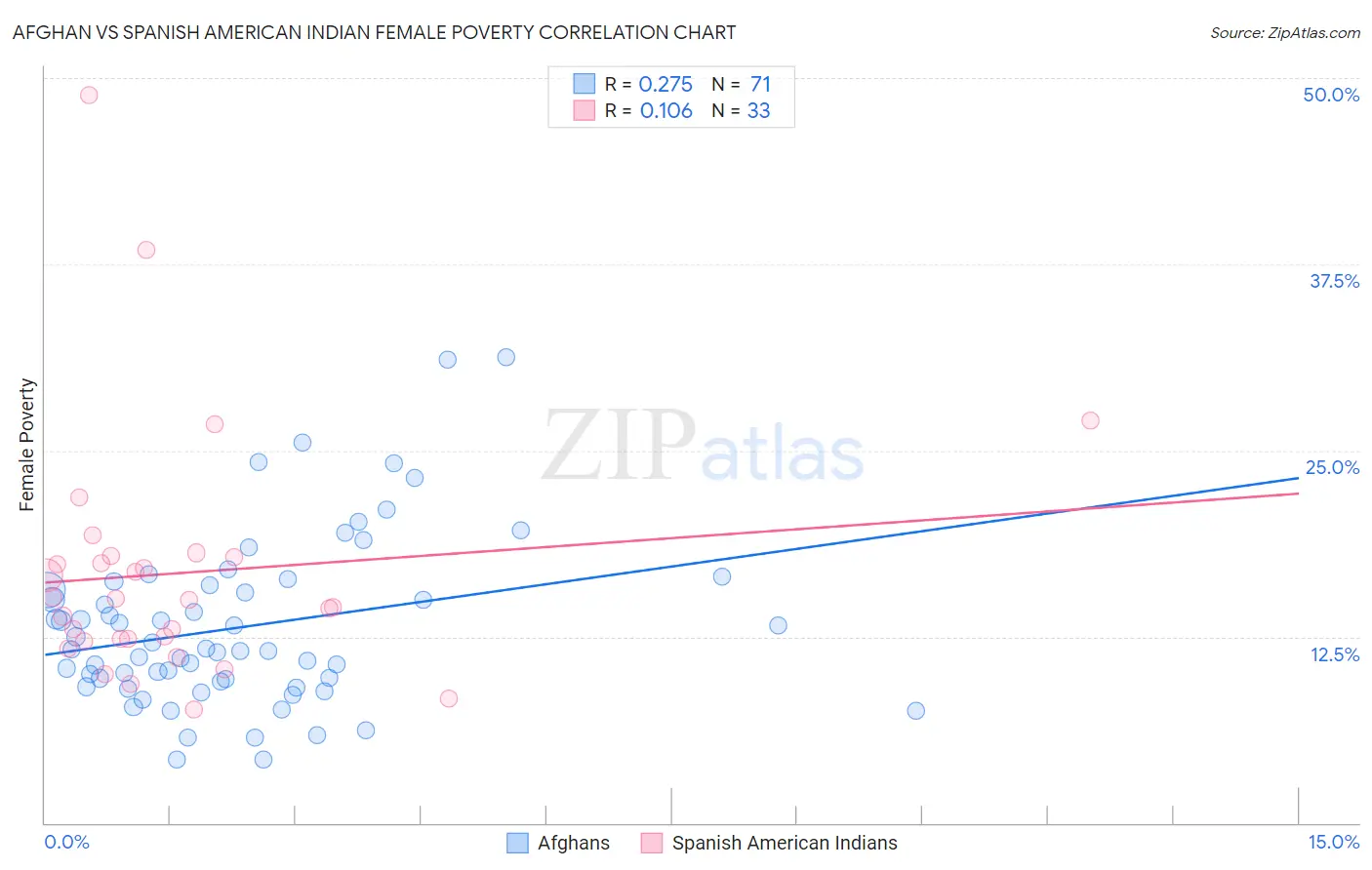 Afghan vs Spanish American Indian Female Poverty