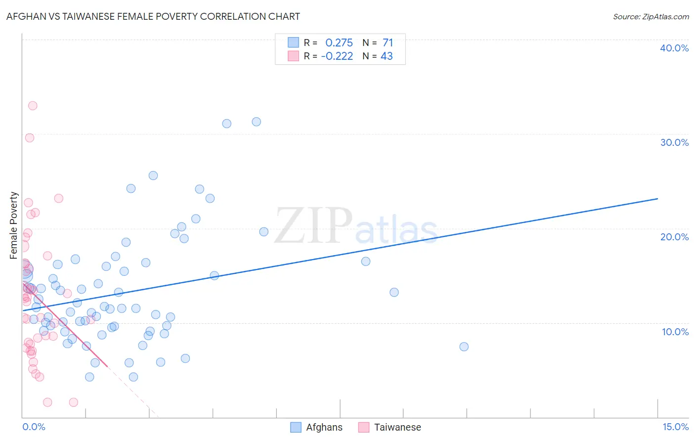 Afghan vs Taiwanese Female Poverty