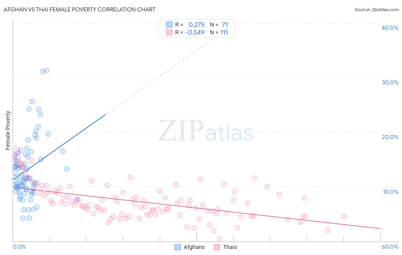 Afghan vs Thai Female Poverty