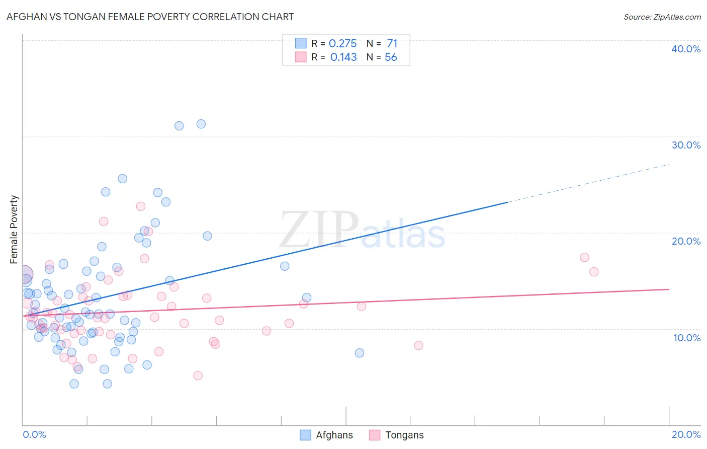 Afghan vs Tongan Female Poverty