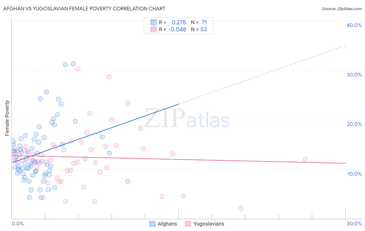 Afghan vs Yugoslavian Female Poverty