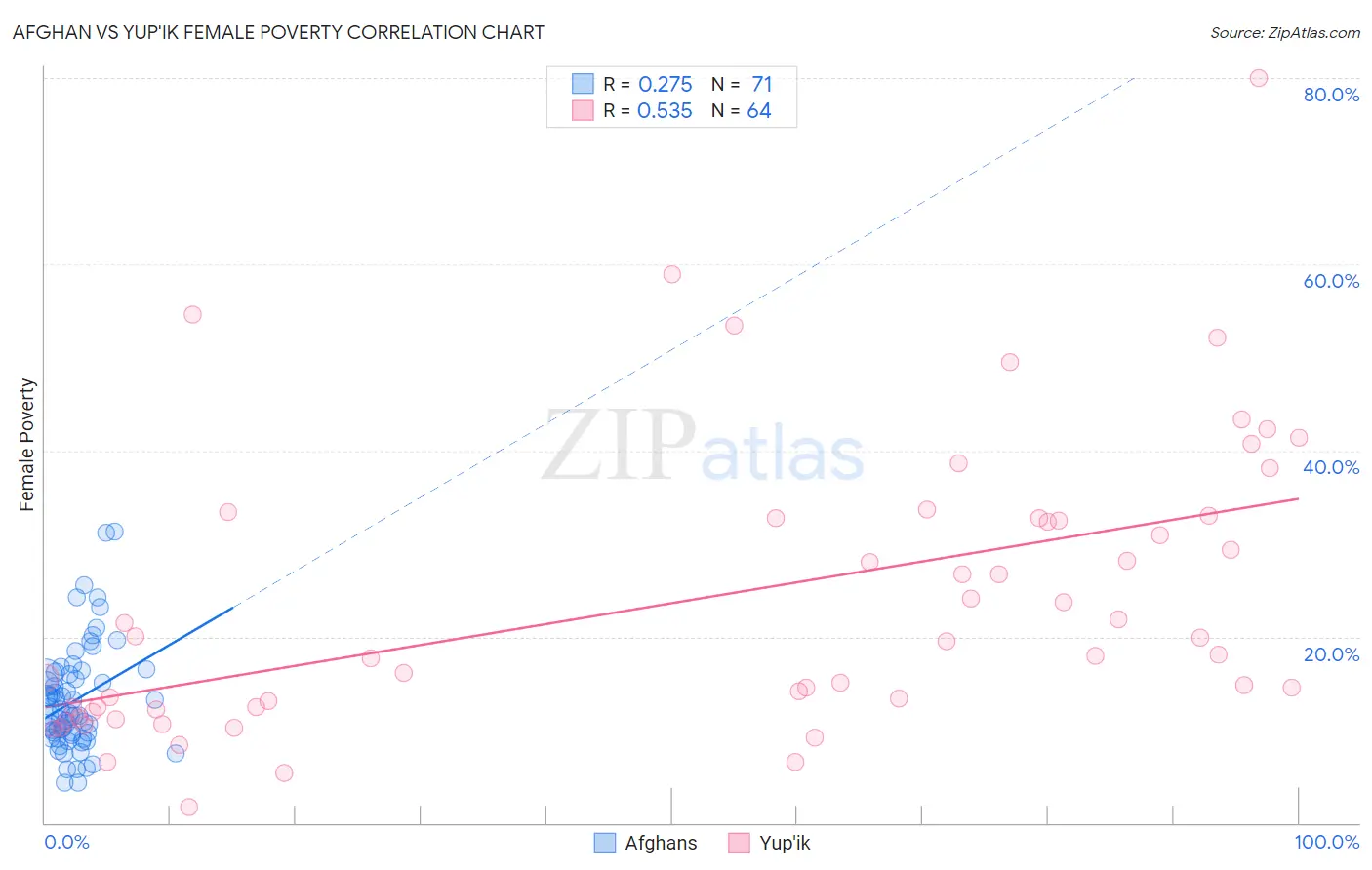 Afghan vs Yup'ik Female Poverty
