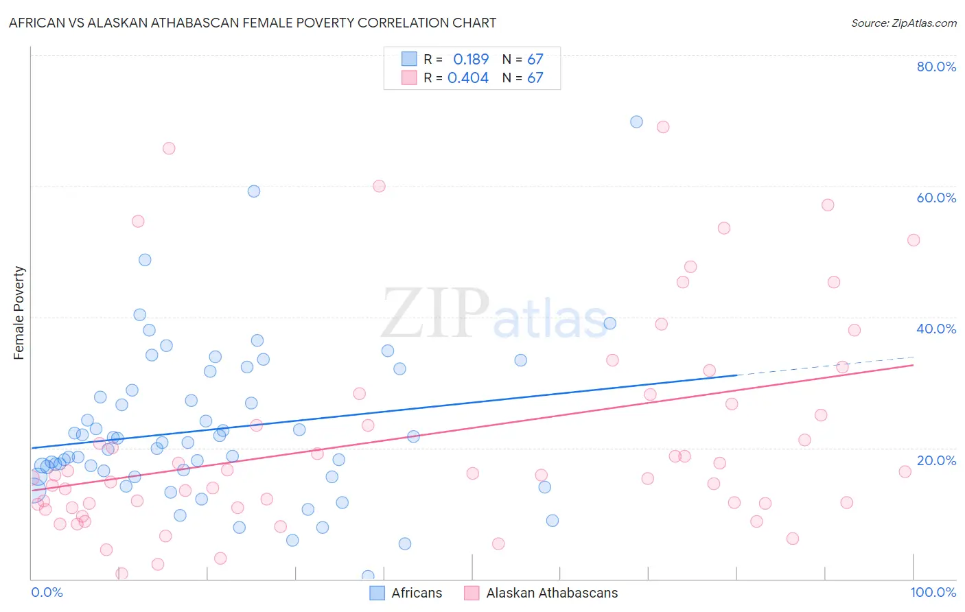 African vs Alaskan Athabascan Female Poverty